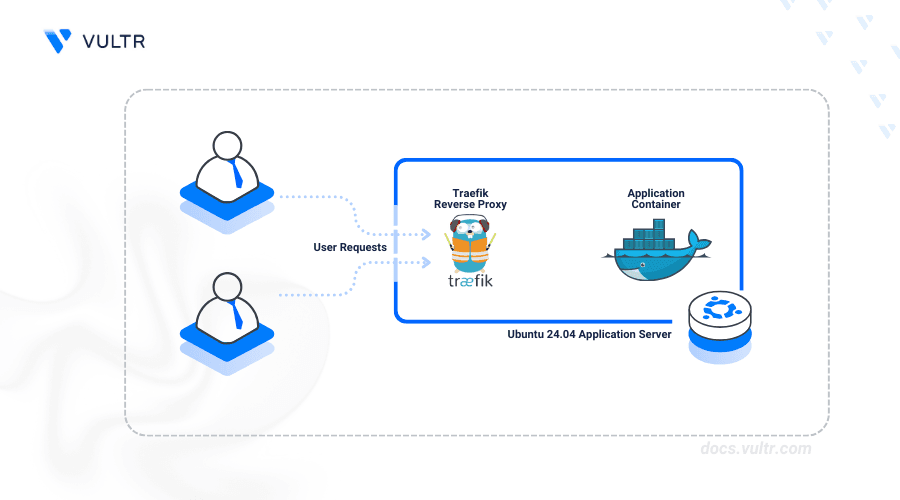 Set up Traefik Proxy as a Reverse Proxy for Docker Containers on Ubuntu 24.04 header image