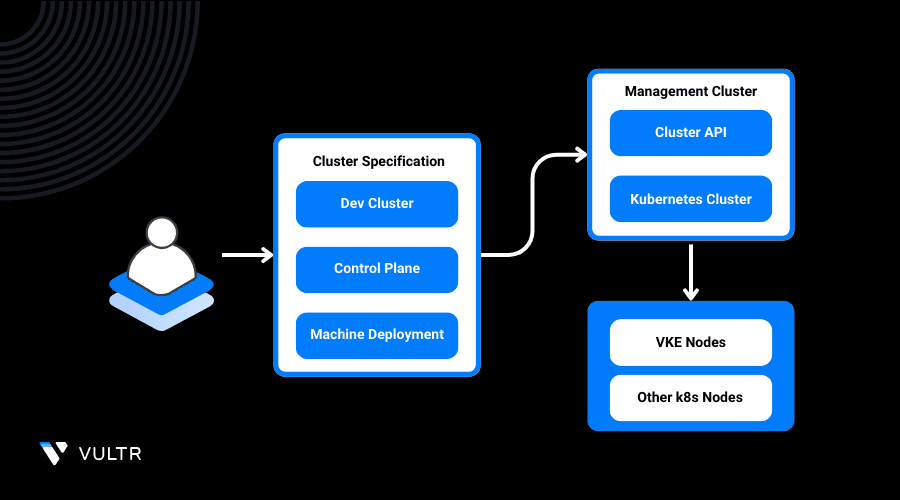 How to Use Vultr Cluster API to Manage Kubernetes Clusters header image