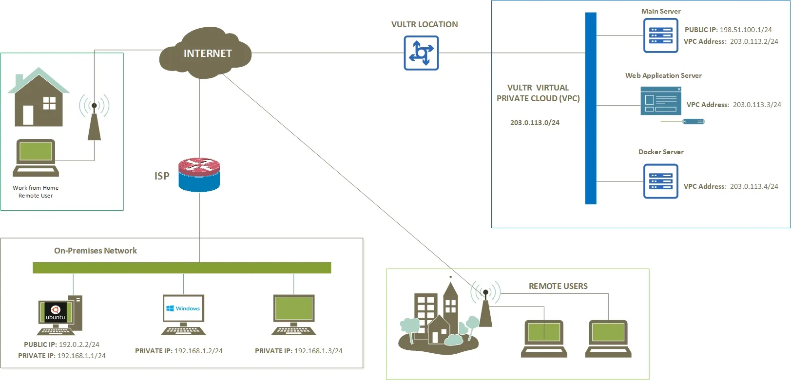 Connect Road Warriors to the IPsec Vultr VPC Network tunnel