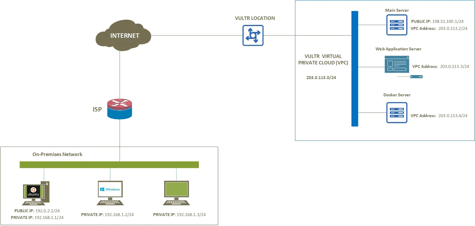 On-Premises to Vultr VPC Network Topology