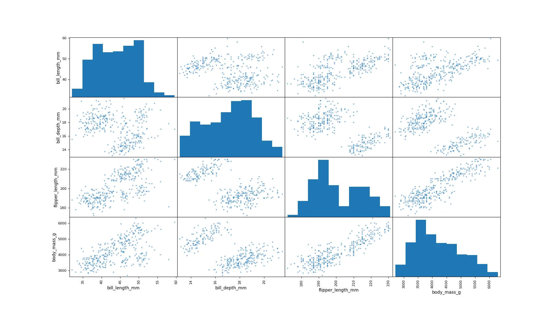 A Multivariate Plot