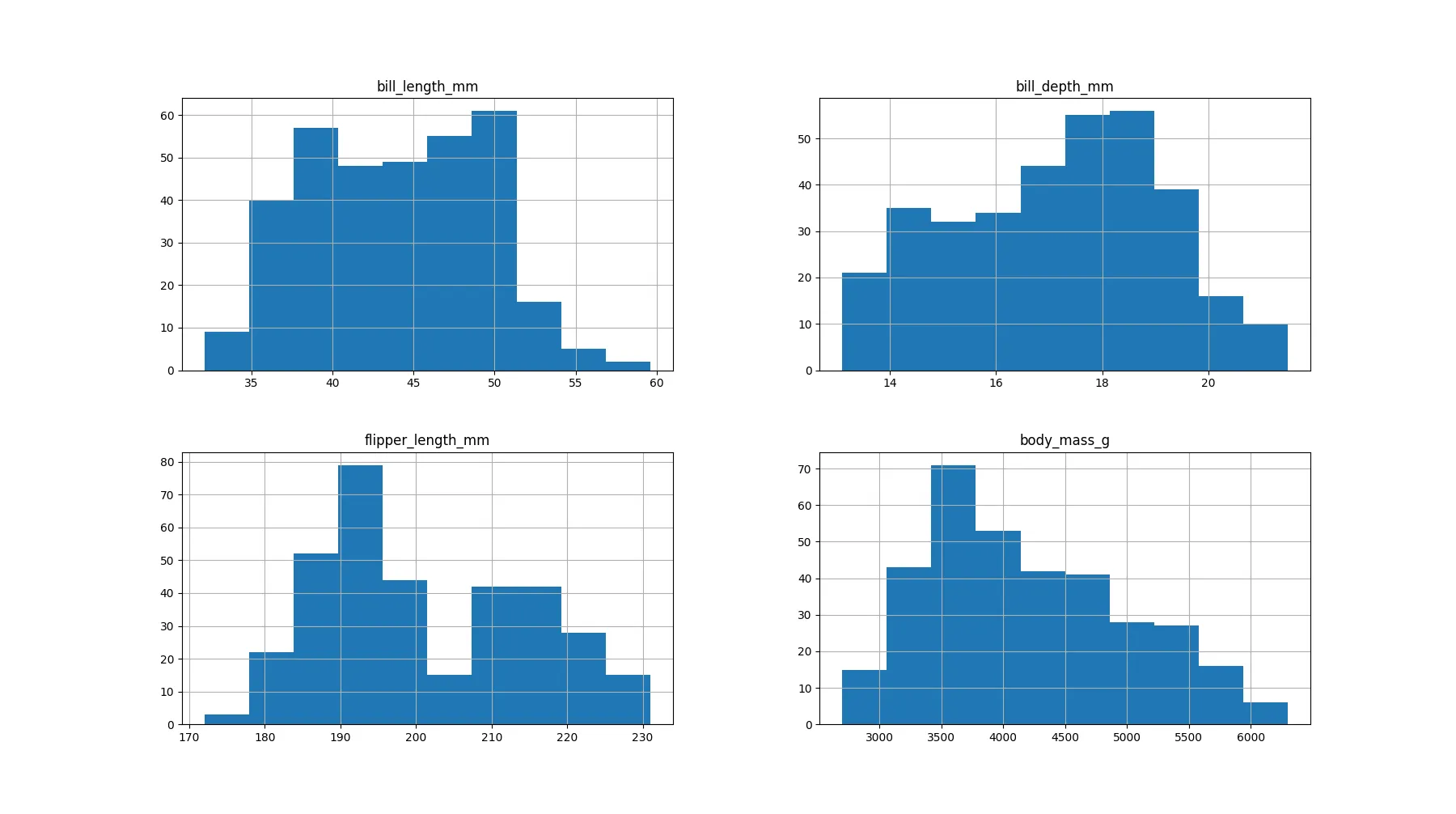 A Histogram