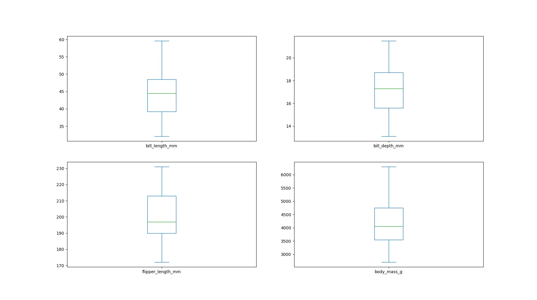 A Univariate Plot