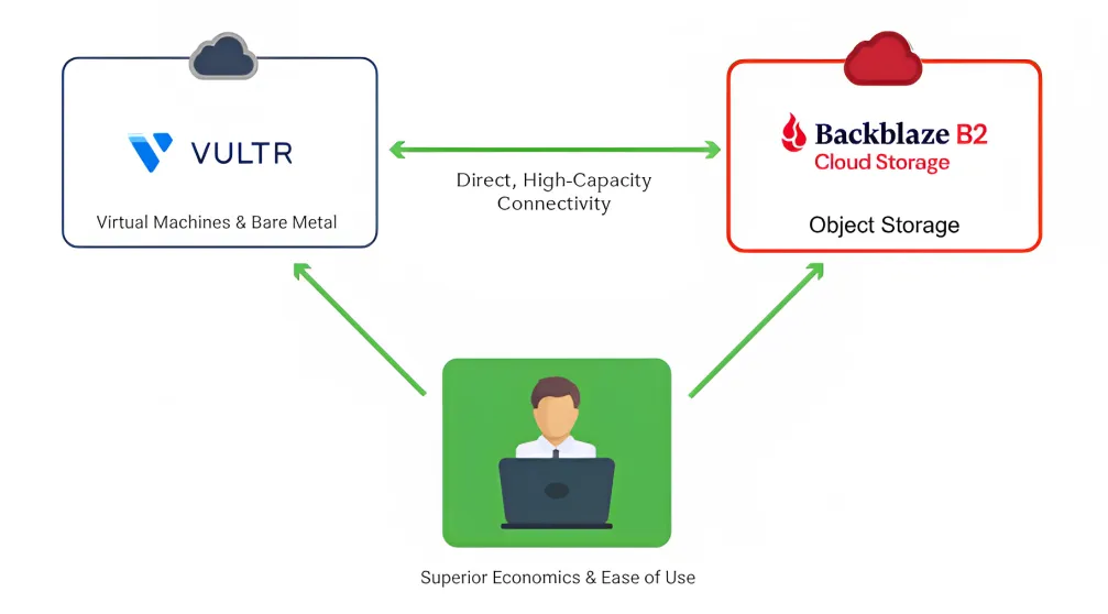 Vultr x Backblaze Functionality