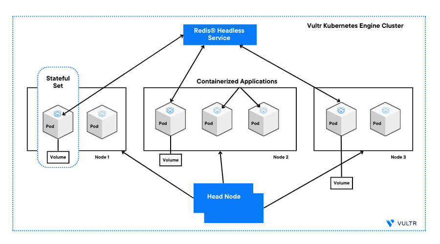 How to Deploy Redis® on Vultr Kubernetes Engine (VKE) header image