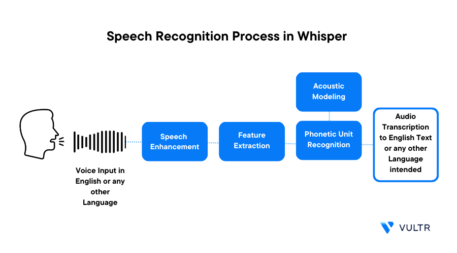 How to Build an Automatic Speech Recognition System on Vultr Cloud GPU header image