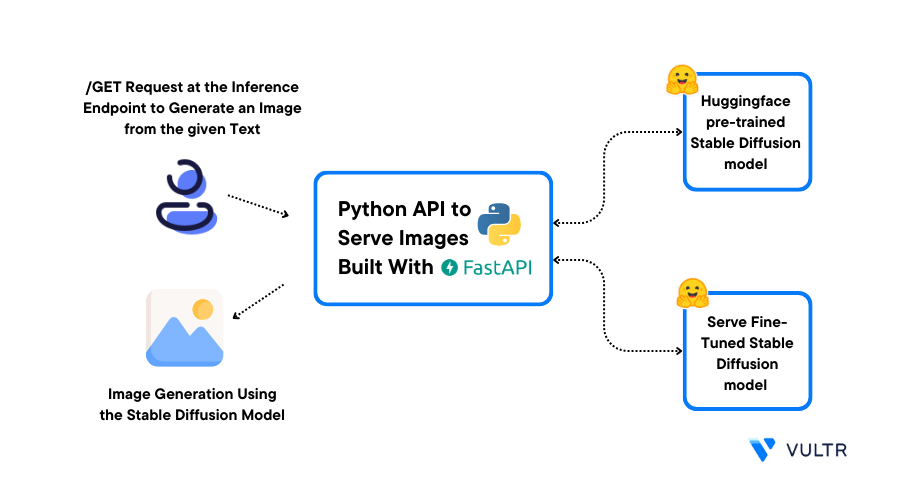 How to Build an Inference API using Hugging Face Diffusers and FastAPI header image