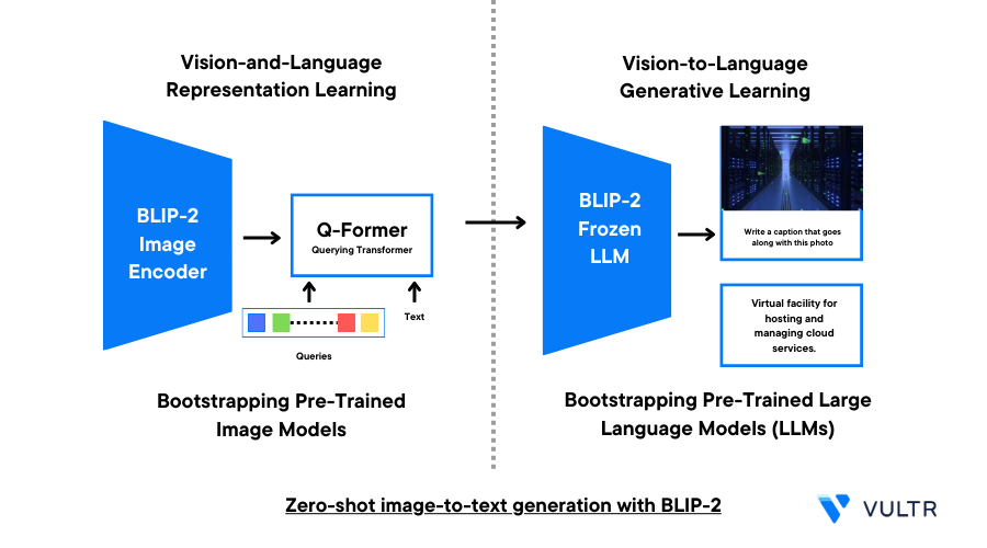 AI Image Captioning With BLIP-2 on Vultr Cloud GPU header image