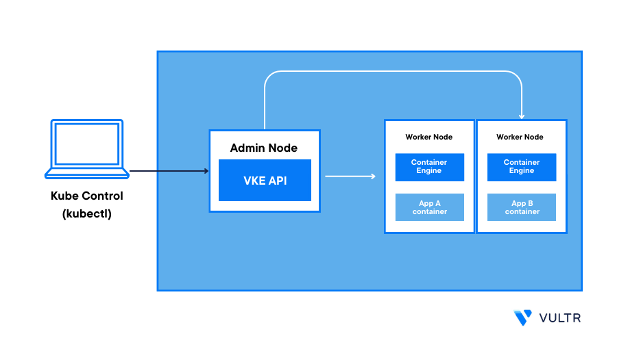 How to Install and Use Kubectl to Manage a VKE Cluster header image