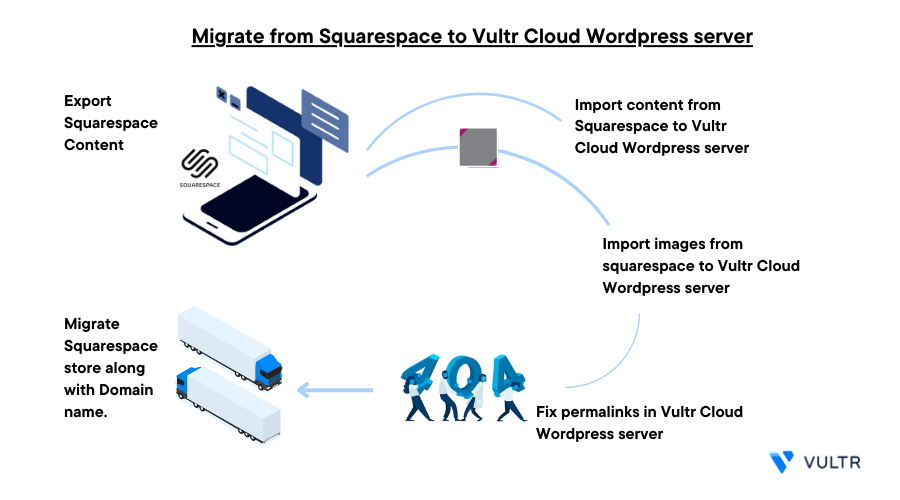 How to Migrate from Squarespace to WordPress on Vultr header image