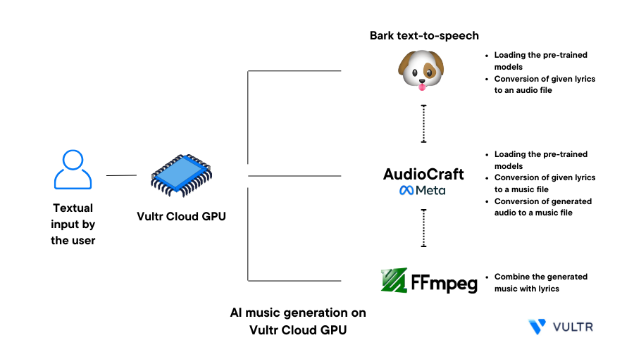 AI Music Generation on Vultr Cloud GPU header image