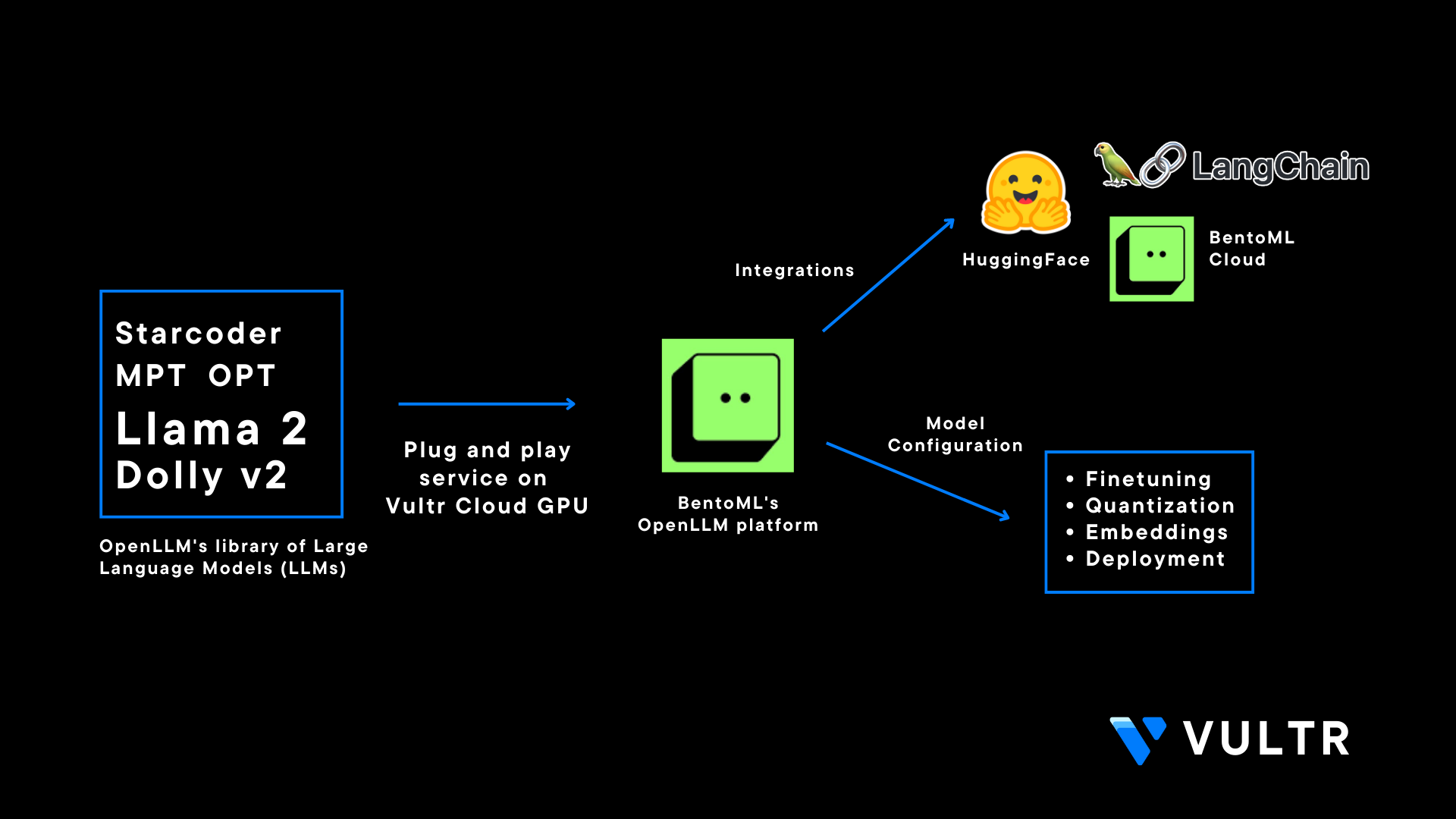 How to Deploy Large Language Models on Vultr Cloud GPU using OpenLLM header image