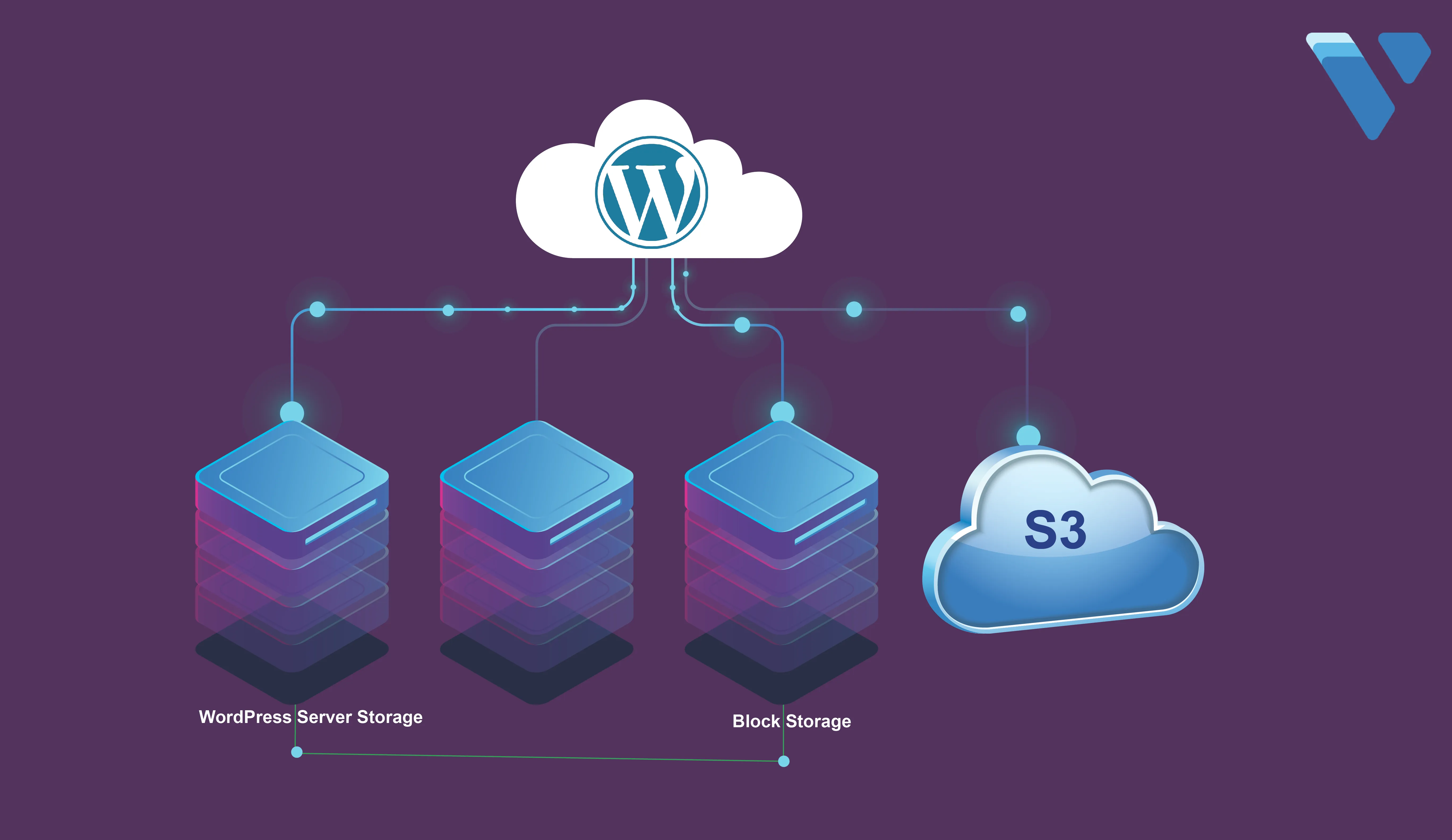 Efficiently Backup a WordPress website using 3-2-1 Strategy header image