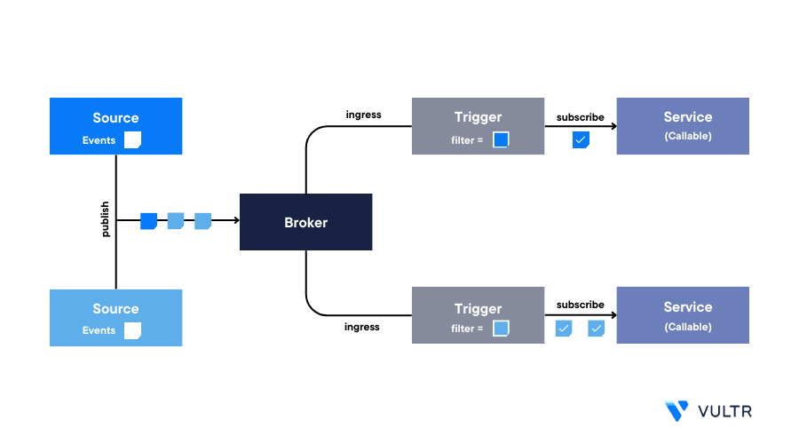 Build Event Driven Applications on Vultr Kubernetes Engine with Knative Eventing header image