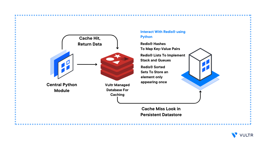 How to Use Vultr Managed Databases for Caching in Python header image