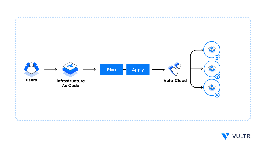 How to Provision Cloud Infrastructure on Vultr using Terraform header image