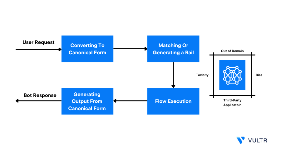 How to Set Up Guardrails on Large Language Models using NVIDIA NeMo header image