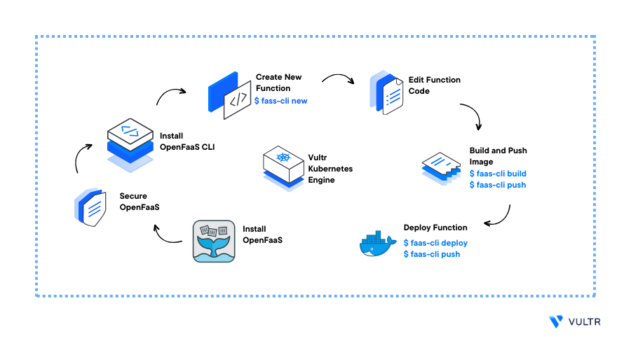 Self Hosted Serverless Functions with OpenFaaS and Kubernetes header image