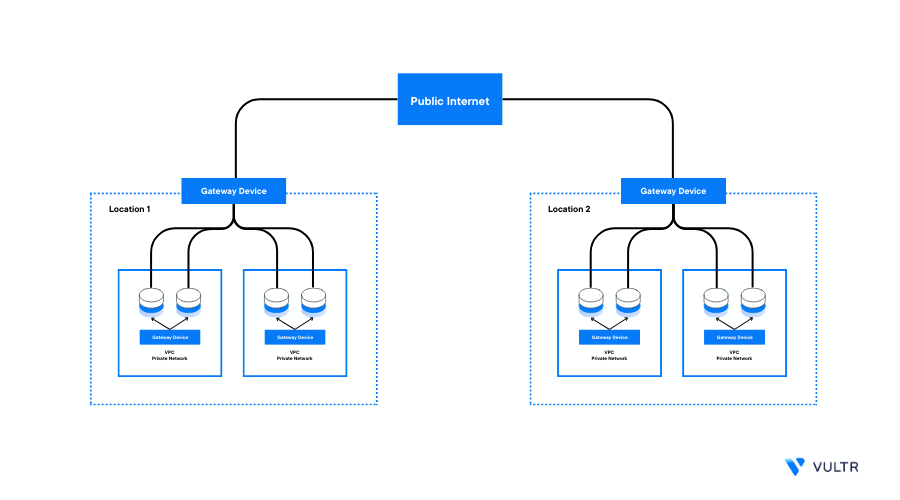 How to Configure a Vultr VPC 2.0 Network on a Windows Server header image