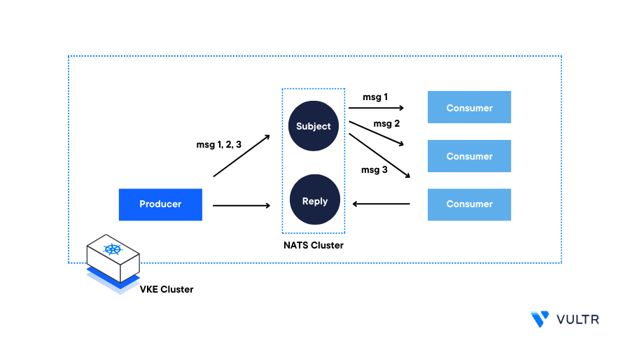 How to Deploy NATS on Vultr Kubernetes Engine header image