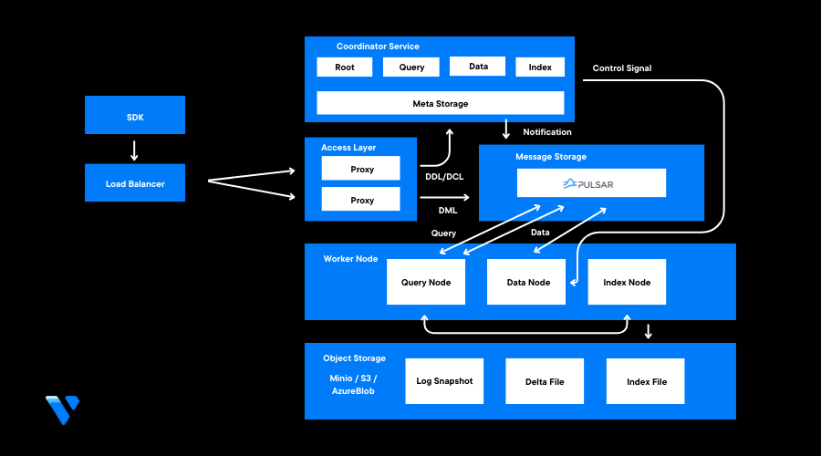 How to Deploy Milvus Vector Database on Vultr Kubernetes Engine header image