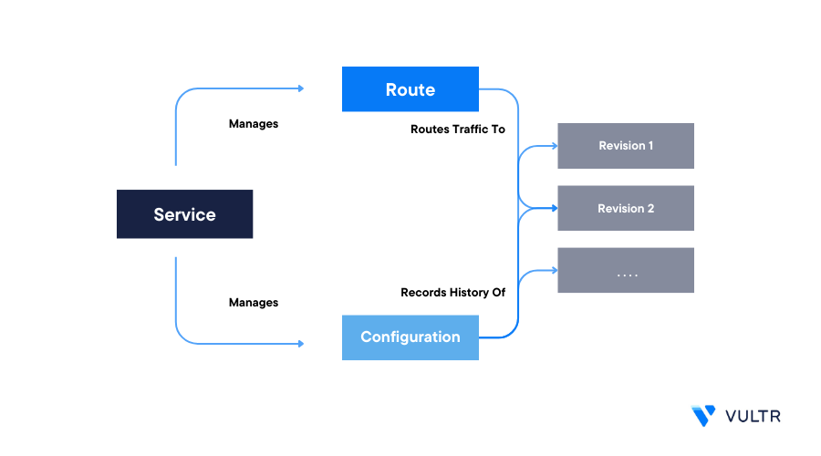 Deploy Serverless Workloads on Vultr Kubernetes Engine with Knative Serving header image