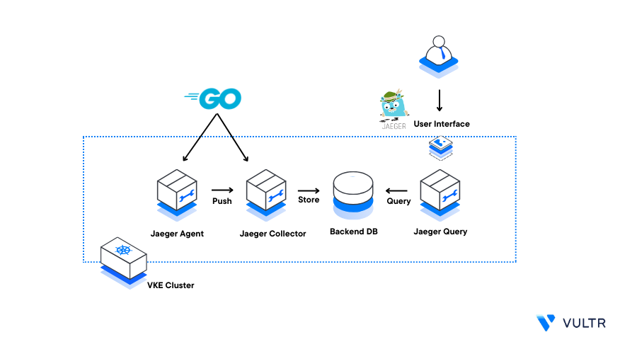 How to Deploy Jaeger on Vultr Kubernetes Engine header image