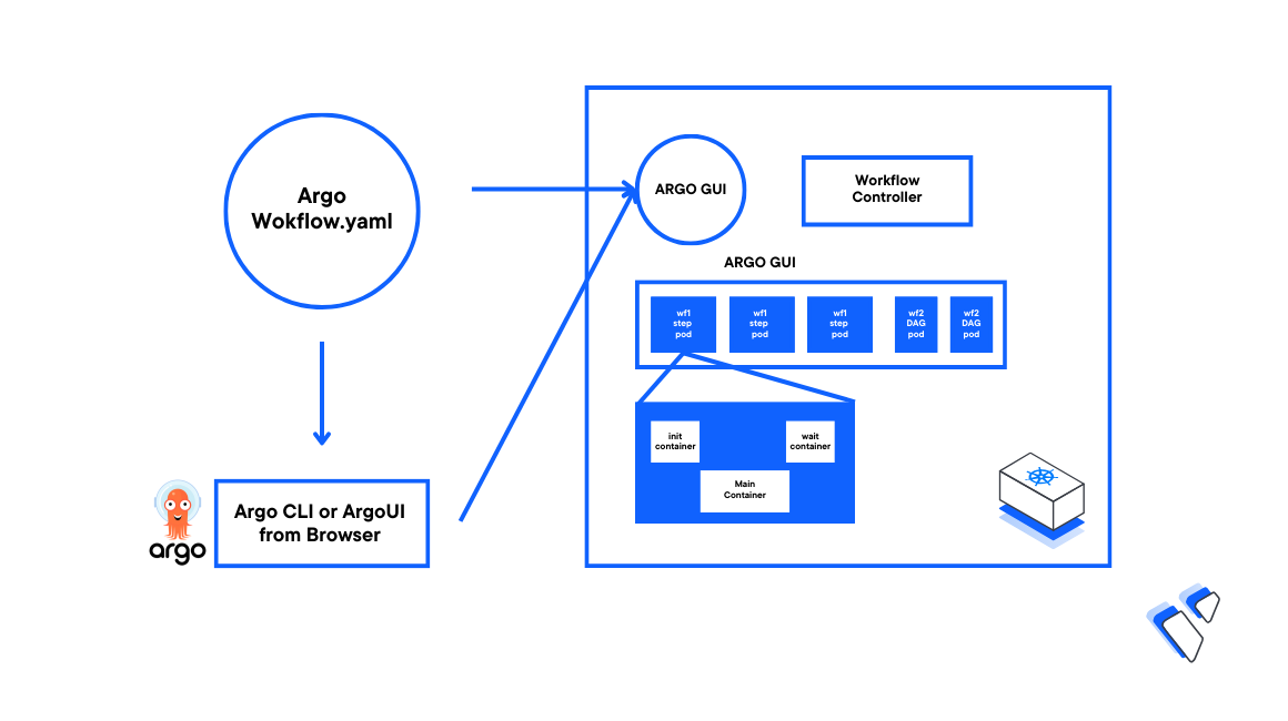 How to Set Up Argo Workflows on Vultr Kubernetes Engine header image