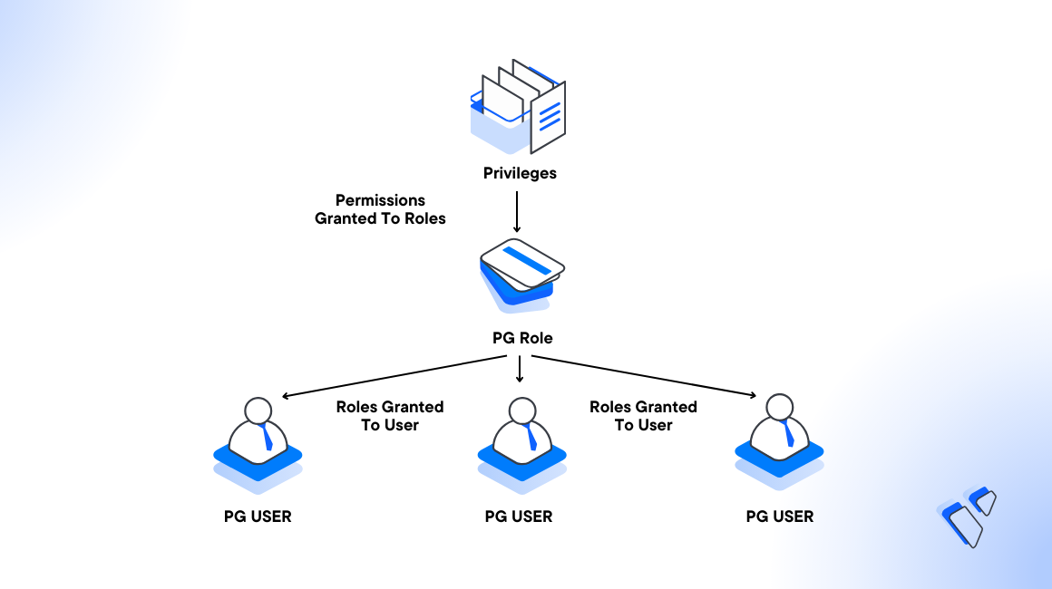 How to Manage Users in Vultr Managed Databases for PostgreSQL