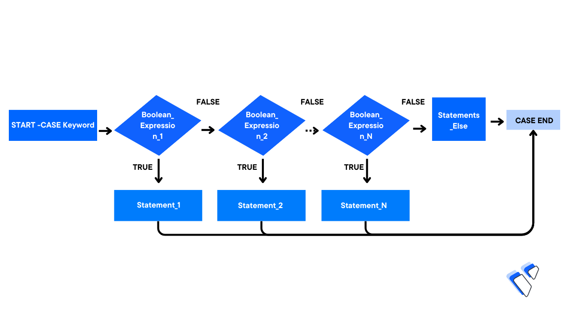 How to Implement Case Statement Using Vultr Managed Database for PostgreSQL