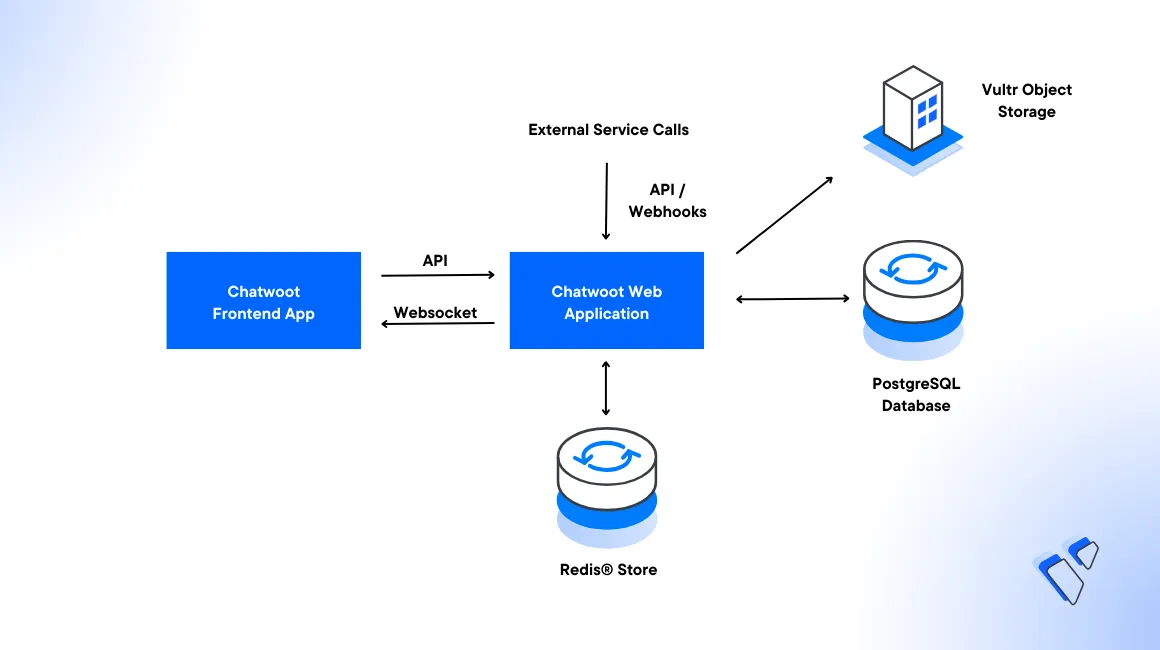 Deploy Chatwoot on Vultr Kubernetes Engine using Helm Charts header image