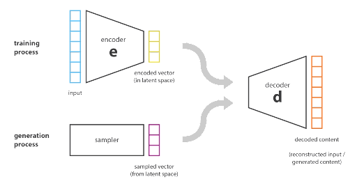 Variational auto encoders