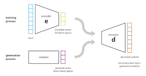 Variational auto encoders