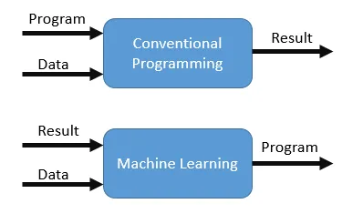 Traditional machine learning