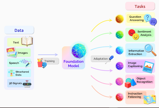 Foundation Models