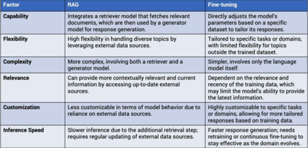 RAG Versus Fine-tuning