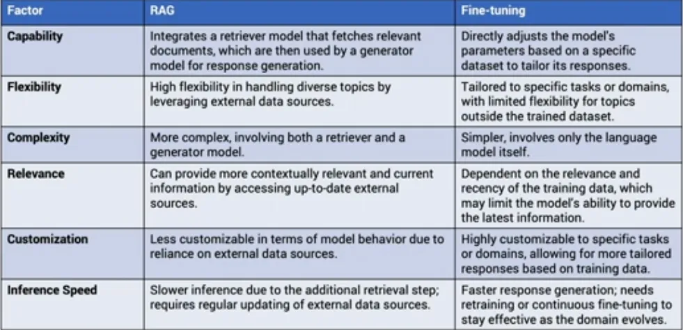 RAG Versus Fine-tuning