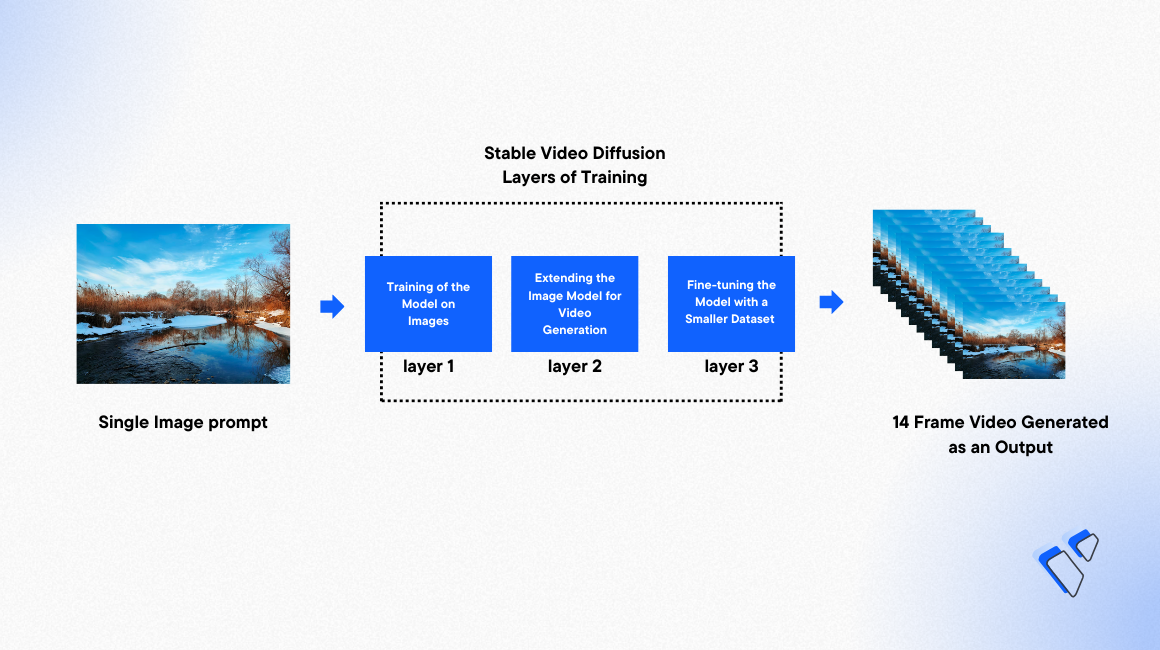 AI Generated Videos with Stable Video Diffusion and Vultr Cloud GPU