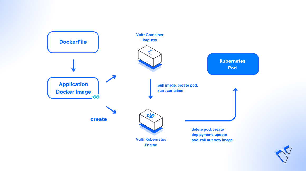 Deploying a Golang Application to Vultr Kubernetes Engine