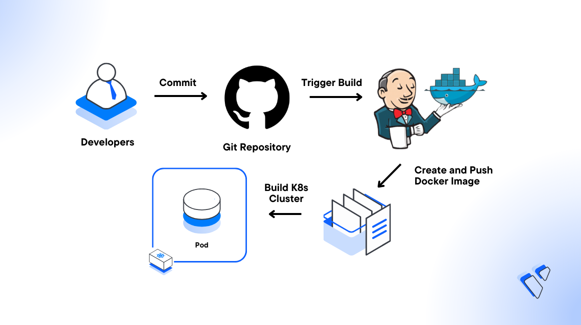 Implement a CI/CD Pipeline with Jenkins and Vultr Kubernetes Engine