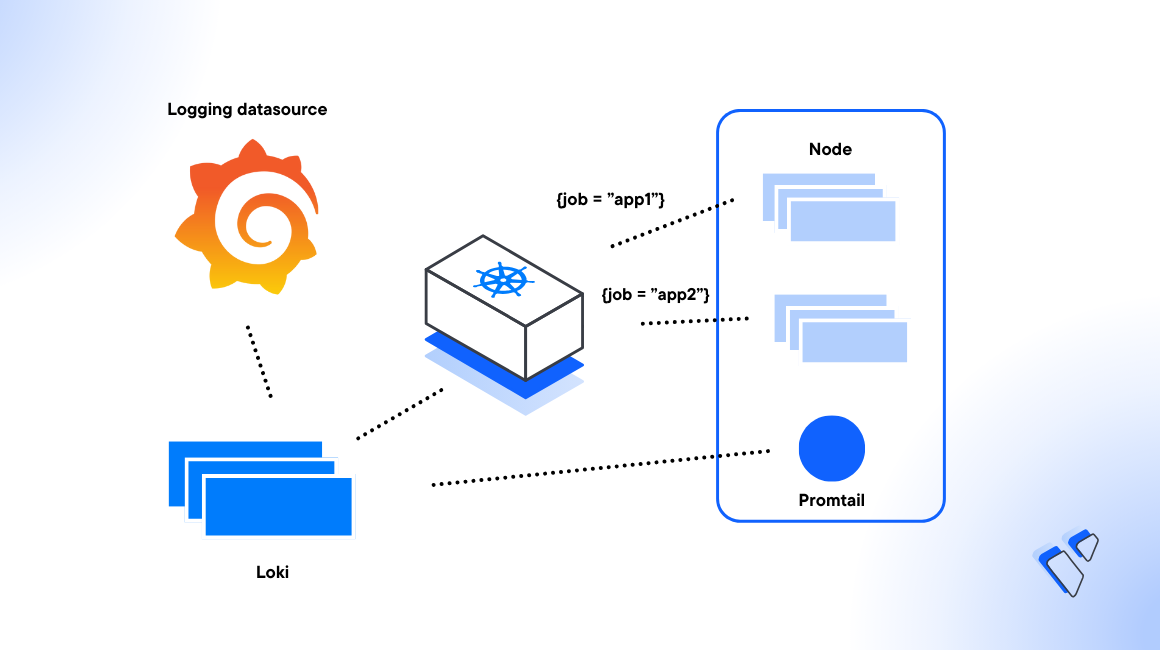 How to Monitor Application Logs in Kubernetes using Loki header image