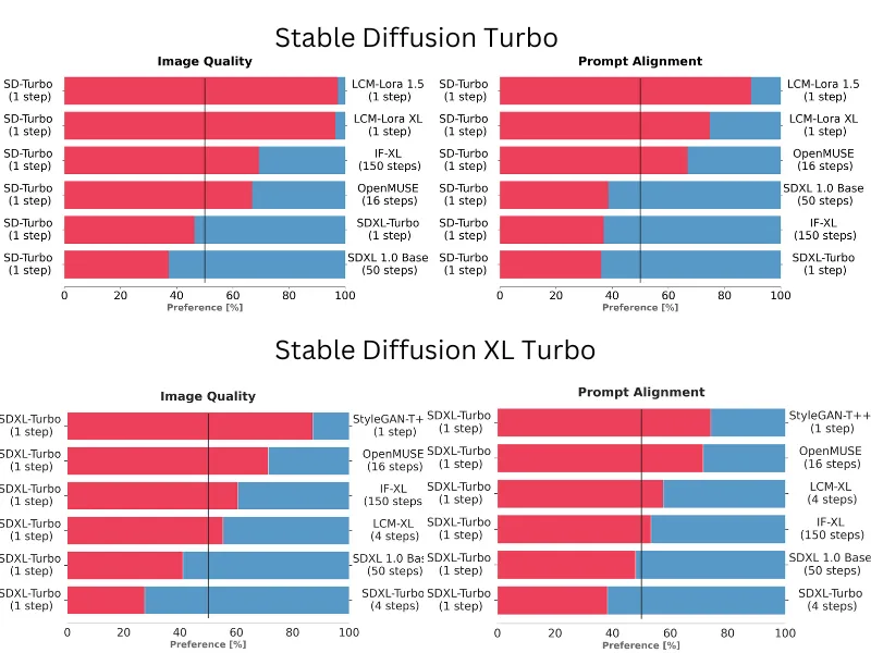 Image of performance comparison SDXL Turbo 