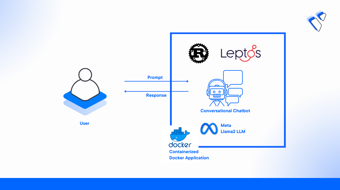 How to build a Chatbot in Rust with Large Language Models on Vultr Cloud GPU header image