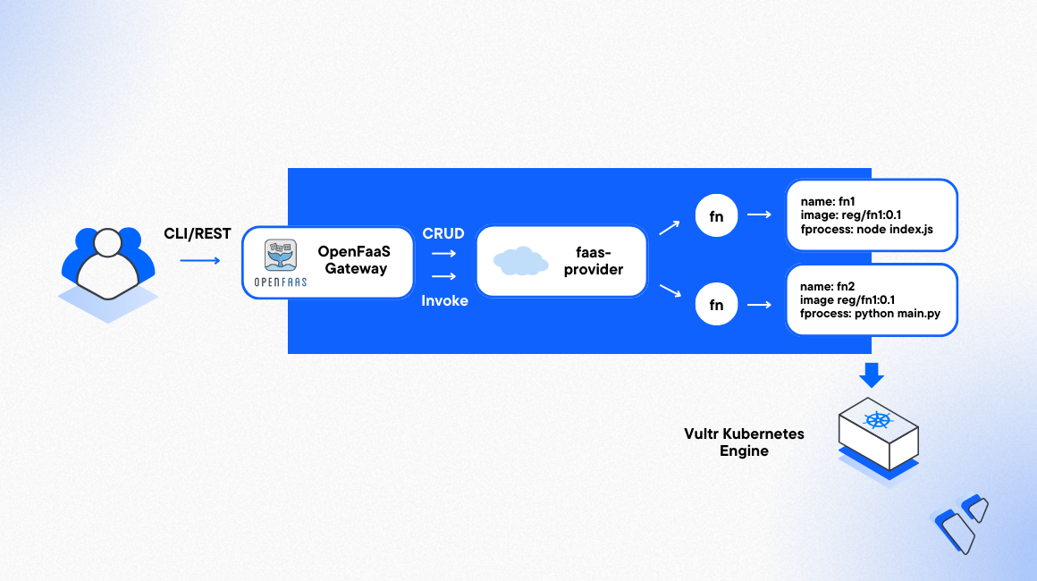 How to Install OpenFaaS CLI on a Vultr Cloud Server