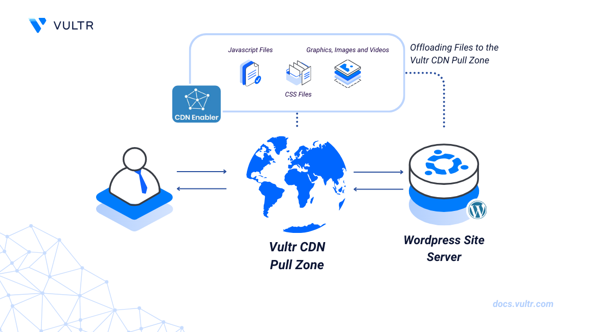 How to Set Up Vultr CDN Pull Zones for WordPress Websites with CDN Enabler