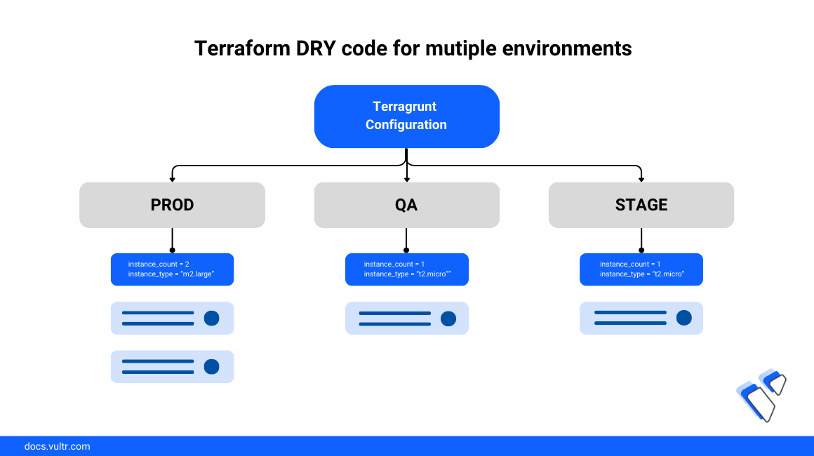 How to Provision Cloud Infrastructure on Vultr using Terragrunt