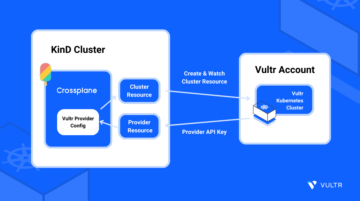 How to Provision Cloud Infrastructure on Vultr using Crossplane