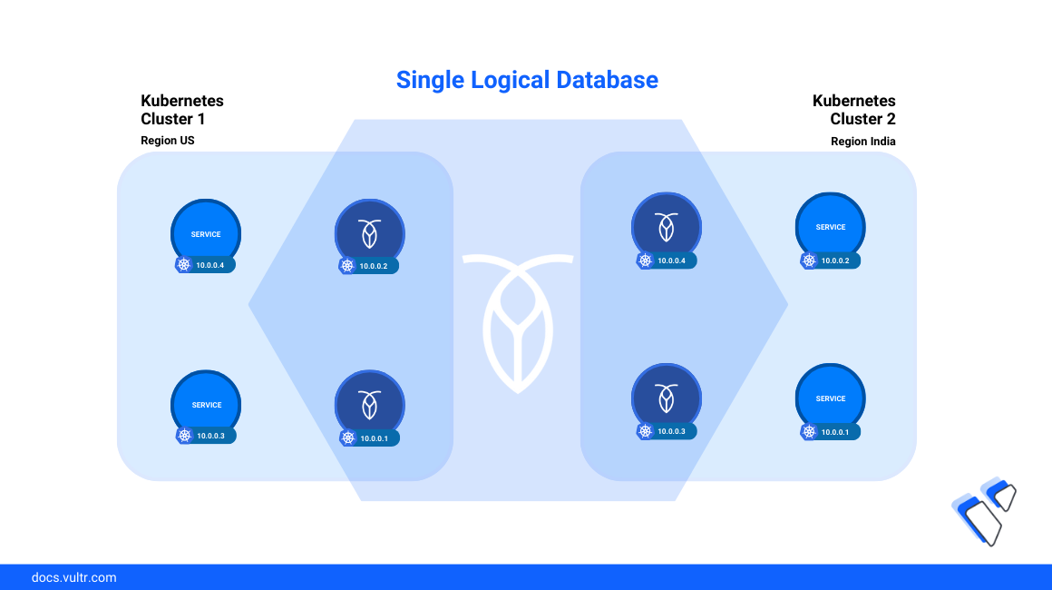 How to Deploy CockroachDB on Kubernetes