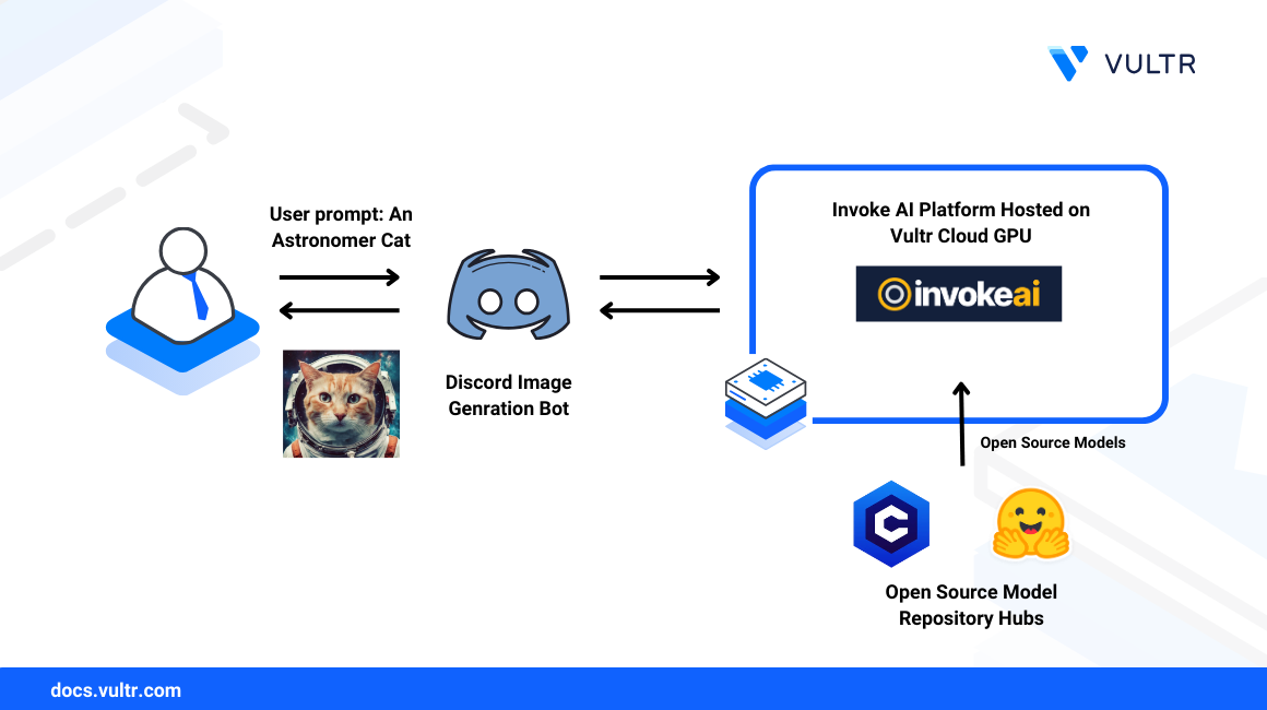 How to Use Vultr's InvokeAI Marketplace Application to Generate Images header image