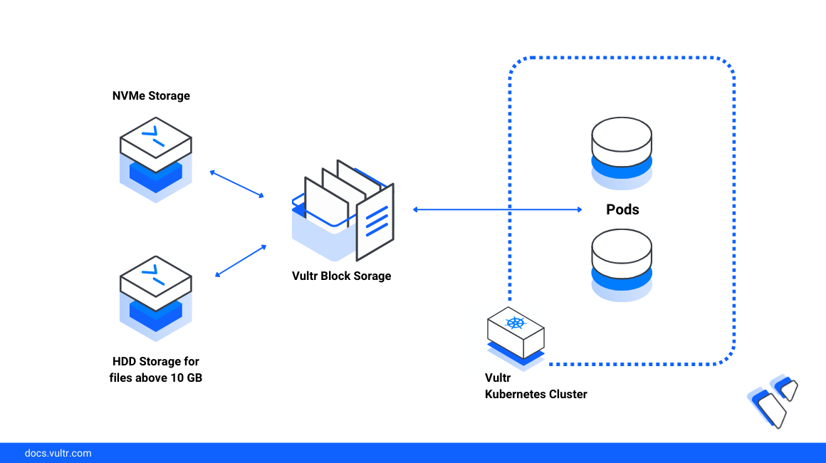 How to Provision Persistent Volume Claims on Vultr Kubernetes Engine header image